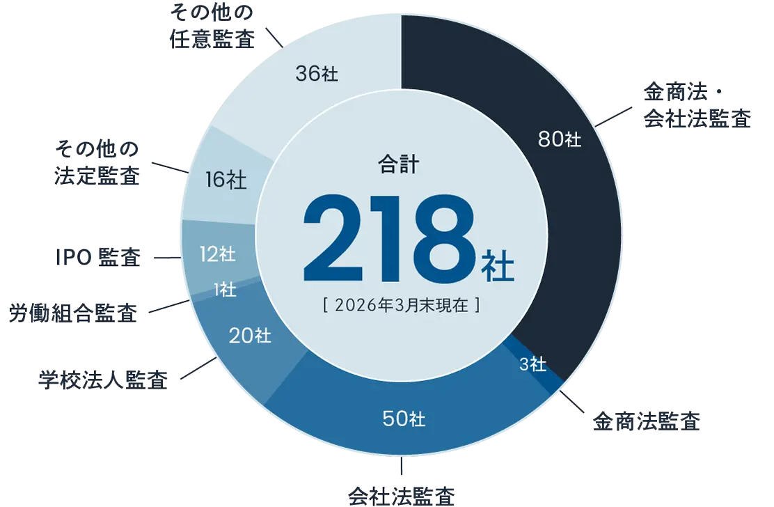 金商法・会社法監査 80社 金商法監査 3社 会社法監査 50社 学校法人監査 20社 労働組合監査 1社 IPO監査12社 その他の法定監査 16社 その他の任意監査36社 合計218社[2026年3月末現在]